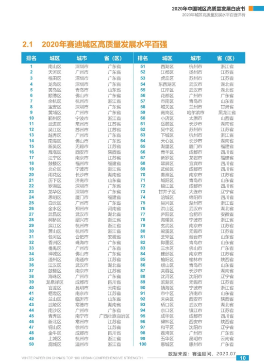 2020年中国百强区出炉，郑州市金水区实力上榜！