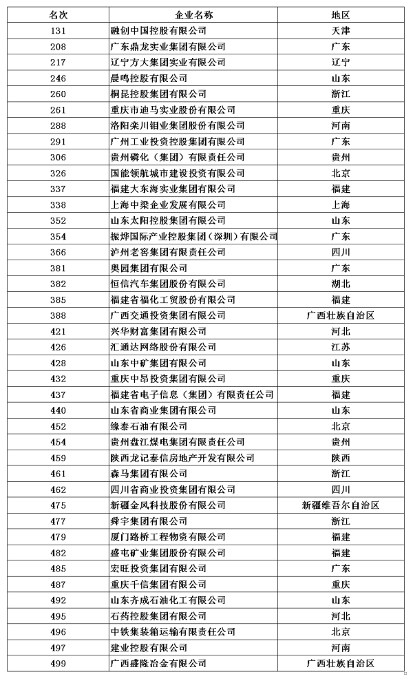 2020中国企业500强榜单中新晋企业41家