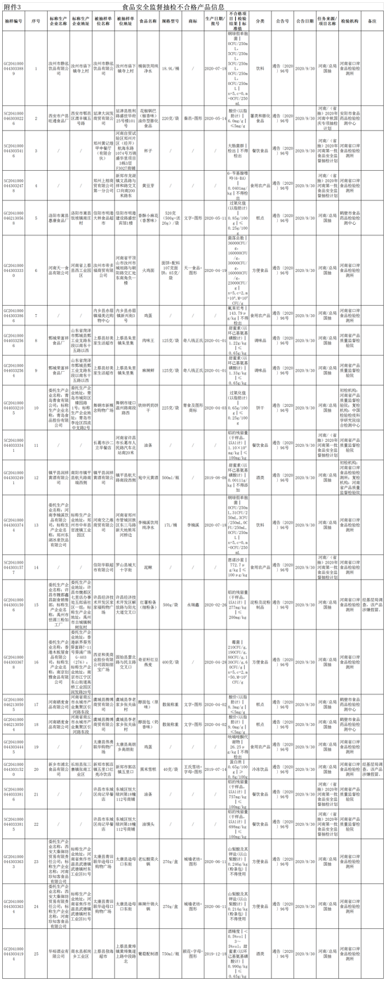 河南通告25批次食品不合格 郑州上榕商贸、信阳华联超市等商超产品上榜