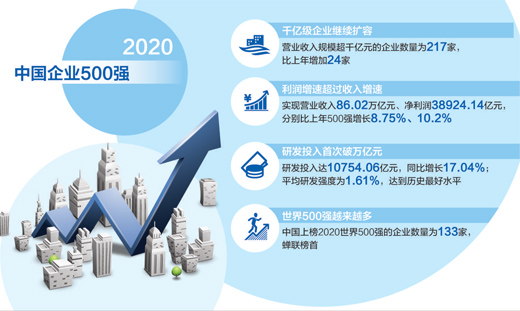 2020中国企业500强公布 千亿级首破200家