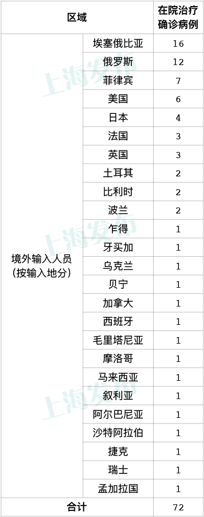 ​上海新增11例境外输入确诊病例 网友：上海压力也大了！