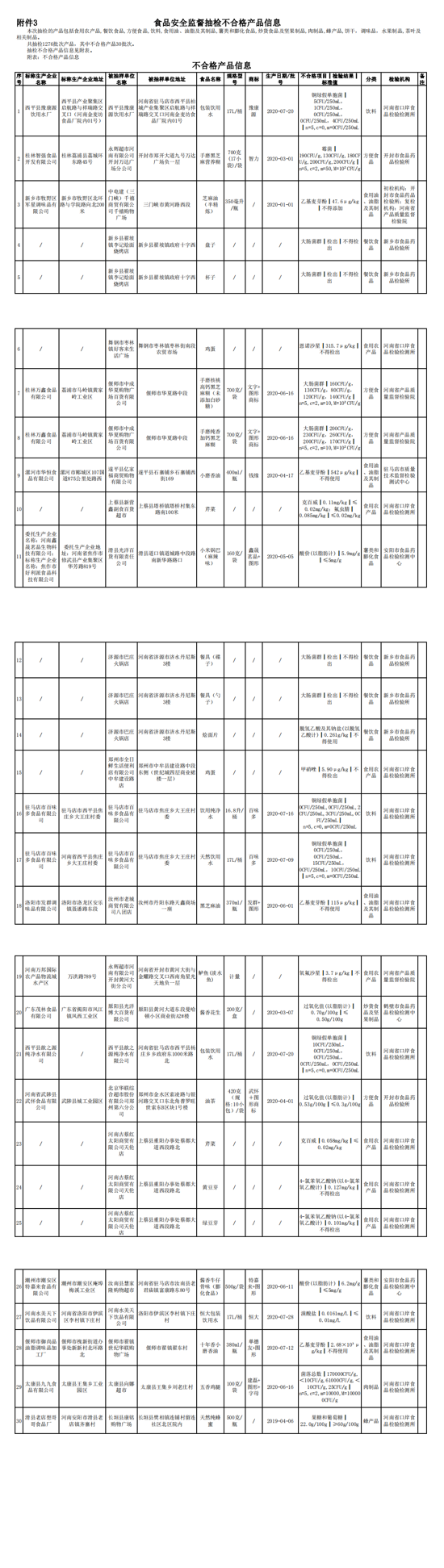 河南通告30批次食品不合格 永辉超市、郑州全日鲜便利店等多家商超上榜