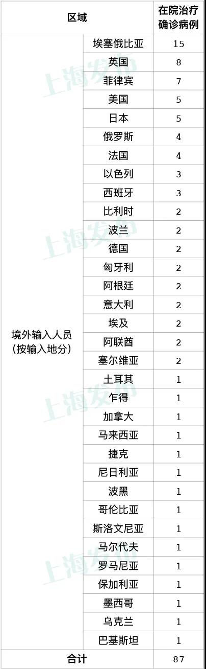 10月25上海无新增本地新冠肺炎确诊病例,新增11例境外输入病例