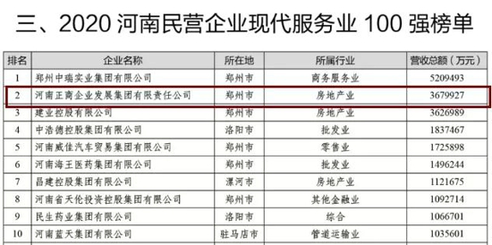 正商集团荣膺2020河南民营企业100强房企第一名