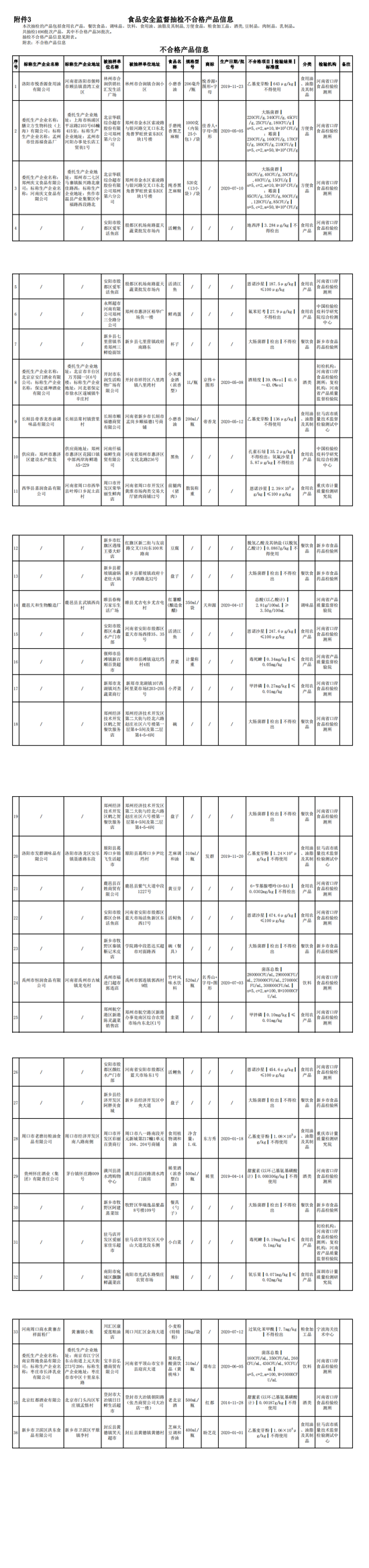 河南通告36批次食品不合格 永辉超市、北京华联综合超市所售产品上榜