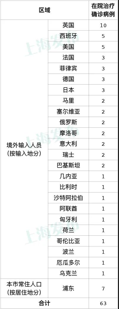 上海新增1例本地新冠肺炎确诊病例，新增3例境外输入病例