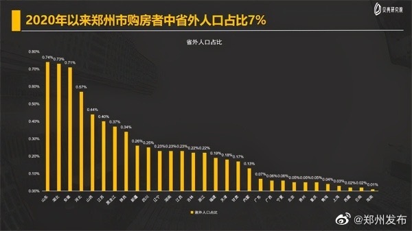 郑州常住人口增21.6万 超过3成来自周口、南阳等4地市
