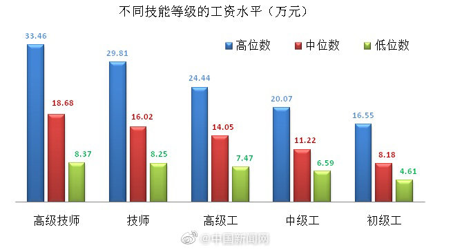 上海技能人才平均工资突破12万元