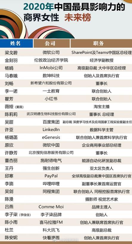 2020中国最具影响力商界女性：董明珠排第一 薇娅李子柒上榜