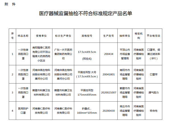 河南通告4批次医用口罩不合格 河南仲燕生物、河南善仁医疗等4家生产企业上榜