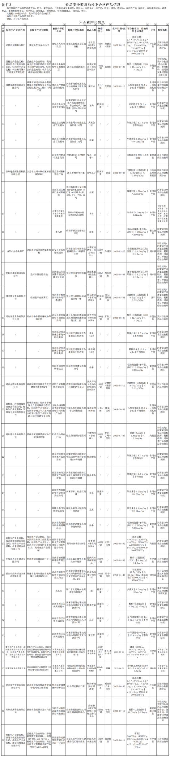 河南通告38批次食品不合格 河南大张实业、洛阳丹尼斯量贩等商超上榜
