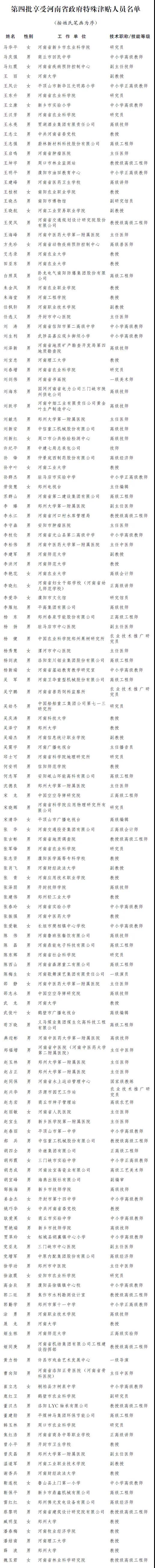 第四批享受河南省政府特殊津贴人员名单公布
