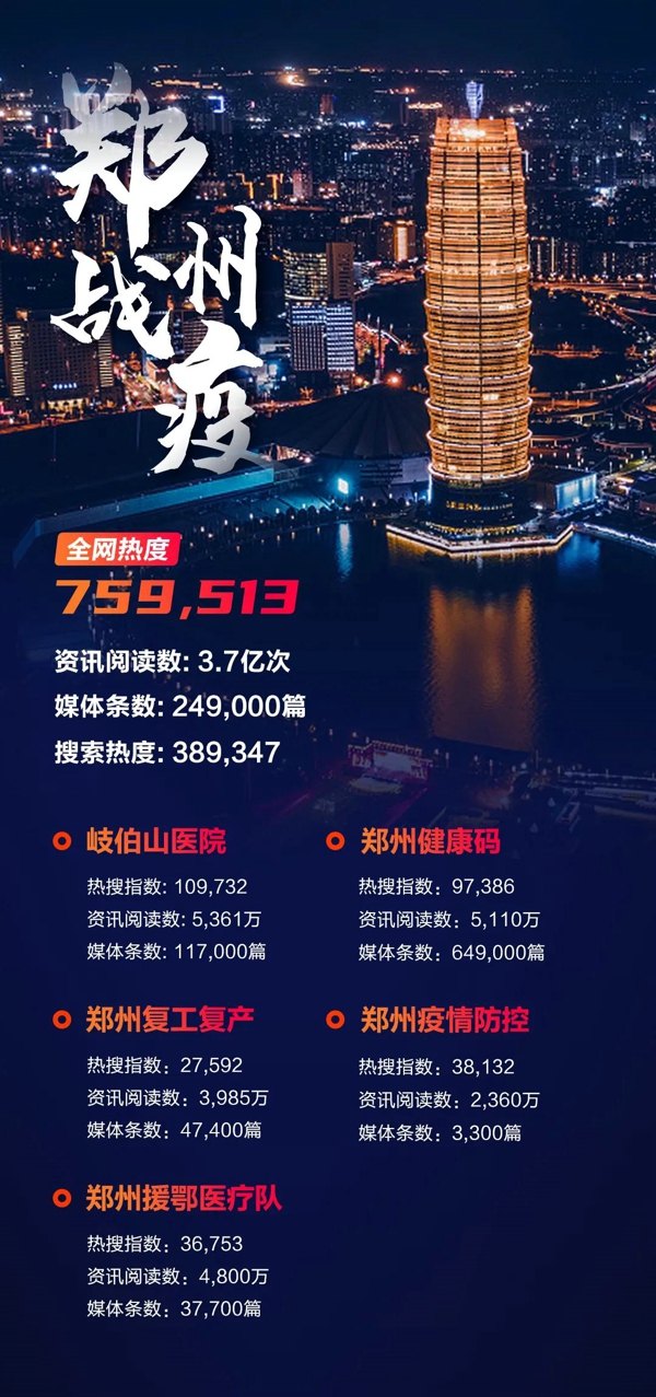 2020全网热搜图鉴：通过热搜看郑州