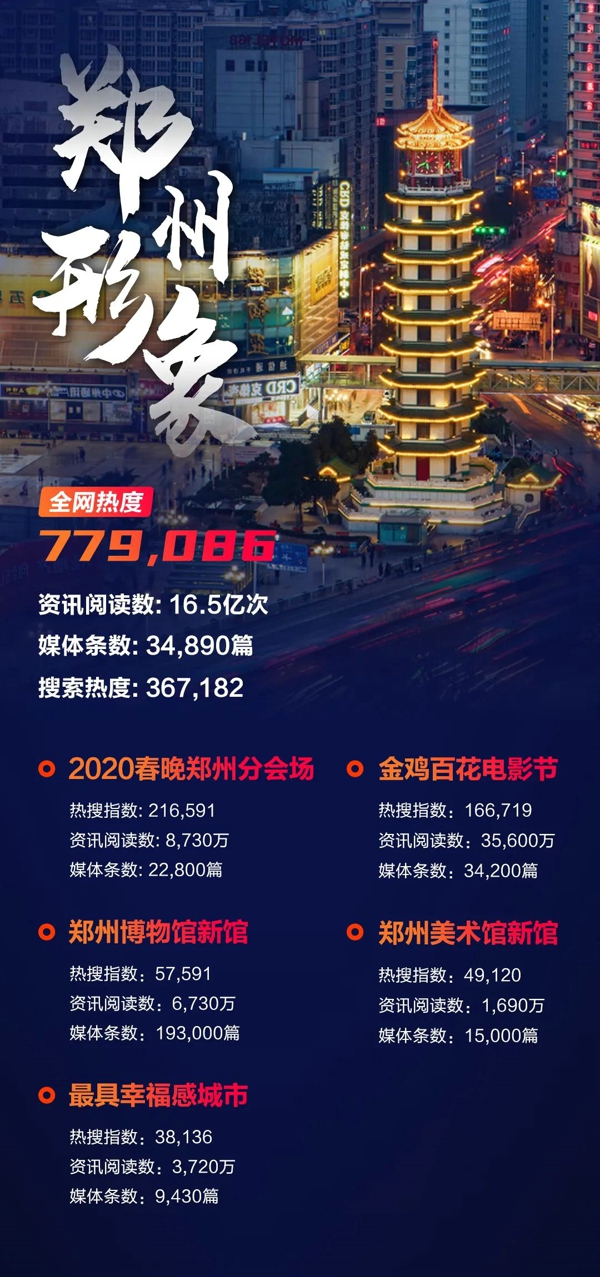 2020全网热搜图鉴：通过热搜看郑州