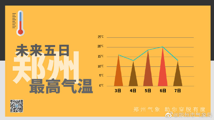 郑州:未来5天气温逐步回暖 周六最高气温20℃