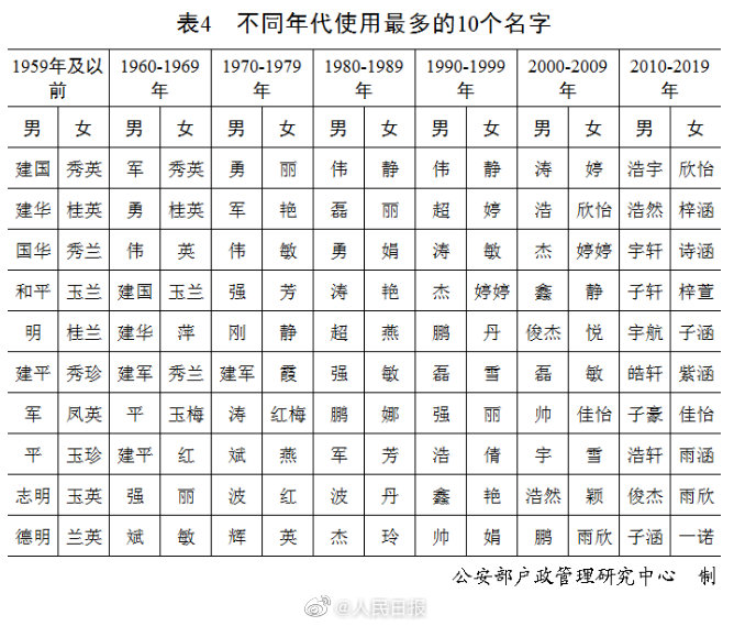 中国人不同年代使用最多的10个名字，你身边有哪个？