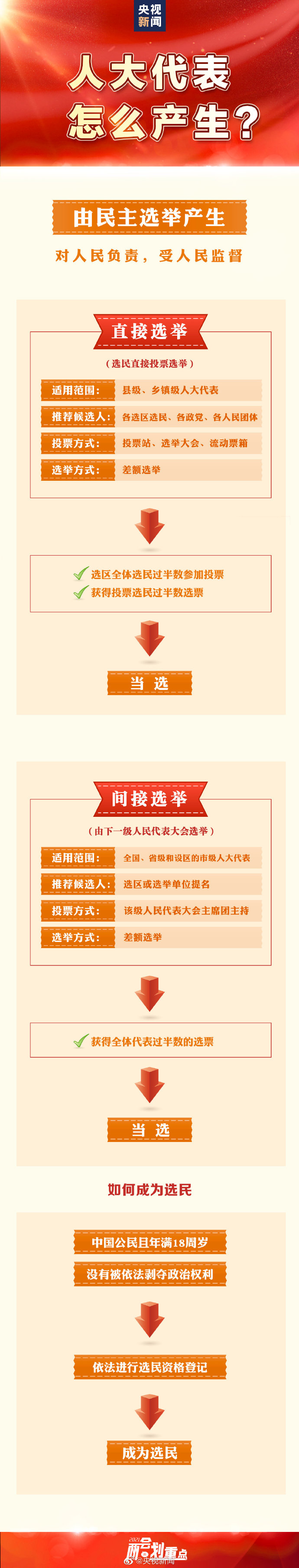 【全国两会】分享两会知识帖，一起为中国的未来加油！