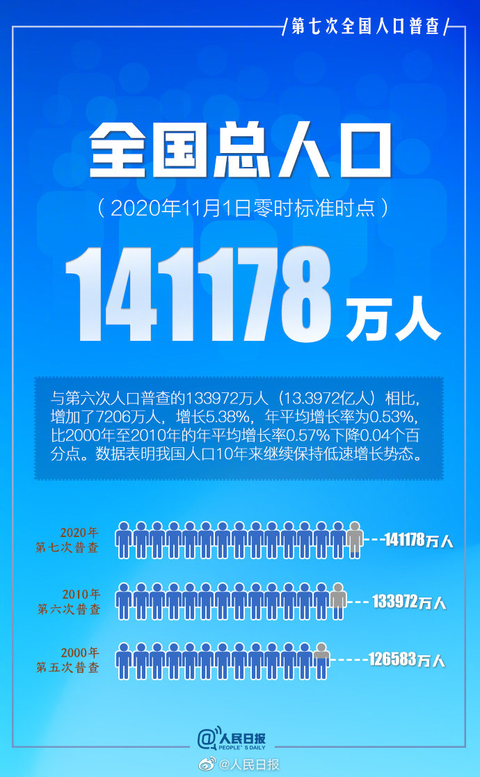 第七次全国人口普查结果公布 中国总人口超14.1亿