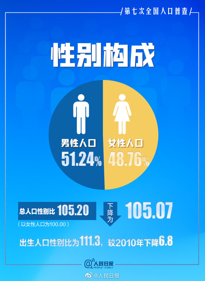 第七次全国人口普查结果公布 中国总人口超14.1亿