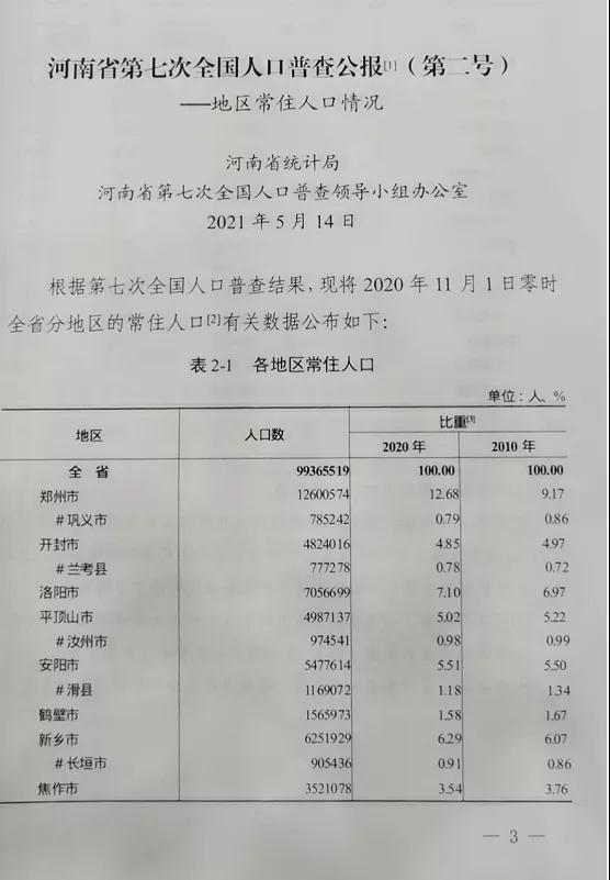 河南18个地市常住人口数据公布：全省总共9936.6万 郑州已达1260万