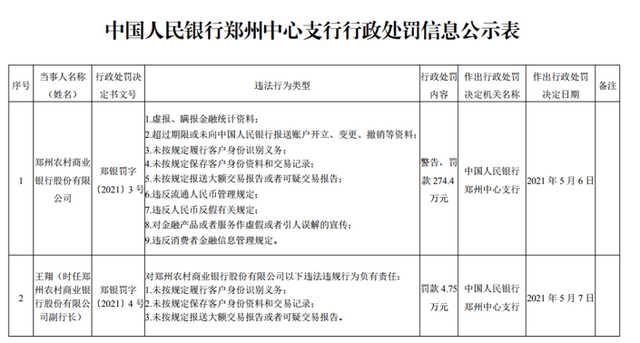 郑州农商行涉虚假宣传等9项违规收274万罚单一副行长被罚4.75万元