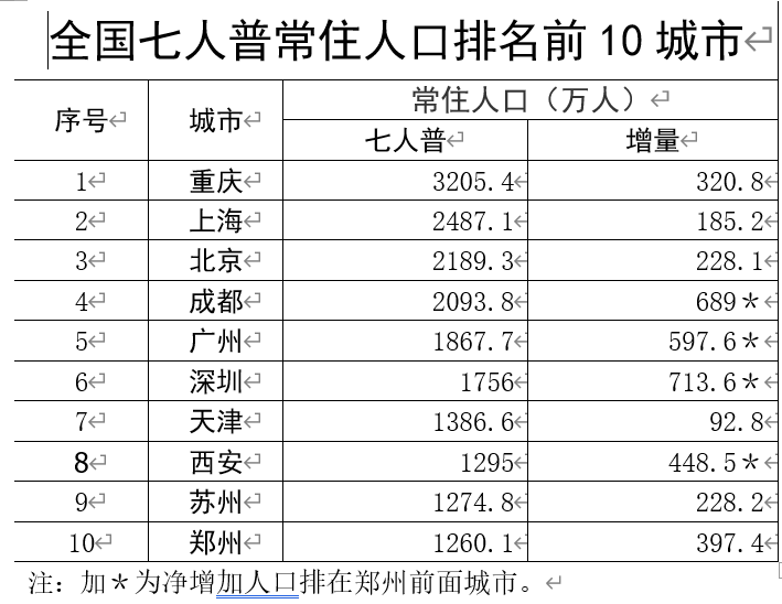 常住人口全国第十、中部第一，十年人口增长量全国第五！郑州发展绽放蓬勃活力