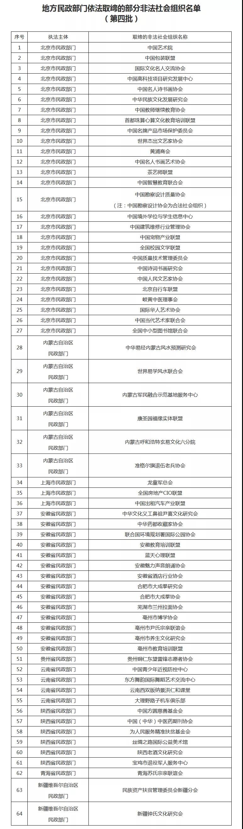 遇到请报警！这64家非法社会组织已被取缔