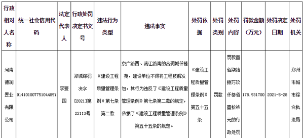 河南德润置业有限公司因违规将工程肢解发包被罚款近179万元