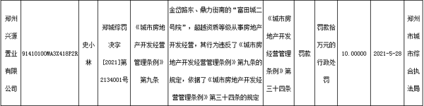 郑州兴源置业因超越资质等级从事房地产开发经营违规被罚款10万元