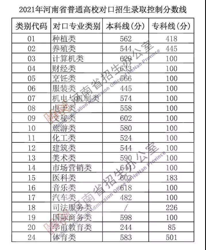 刚刚！河南2021年高考分数线公布！