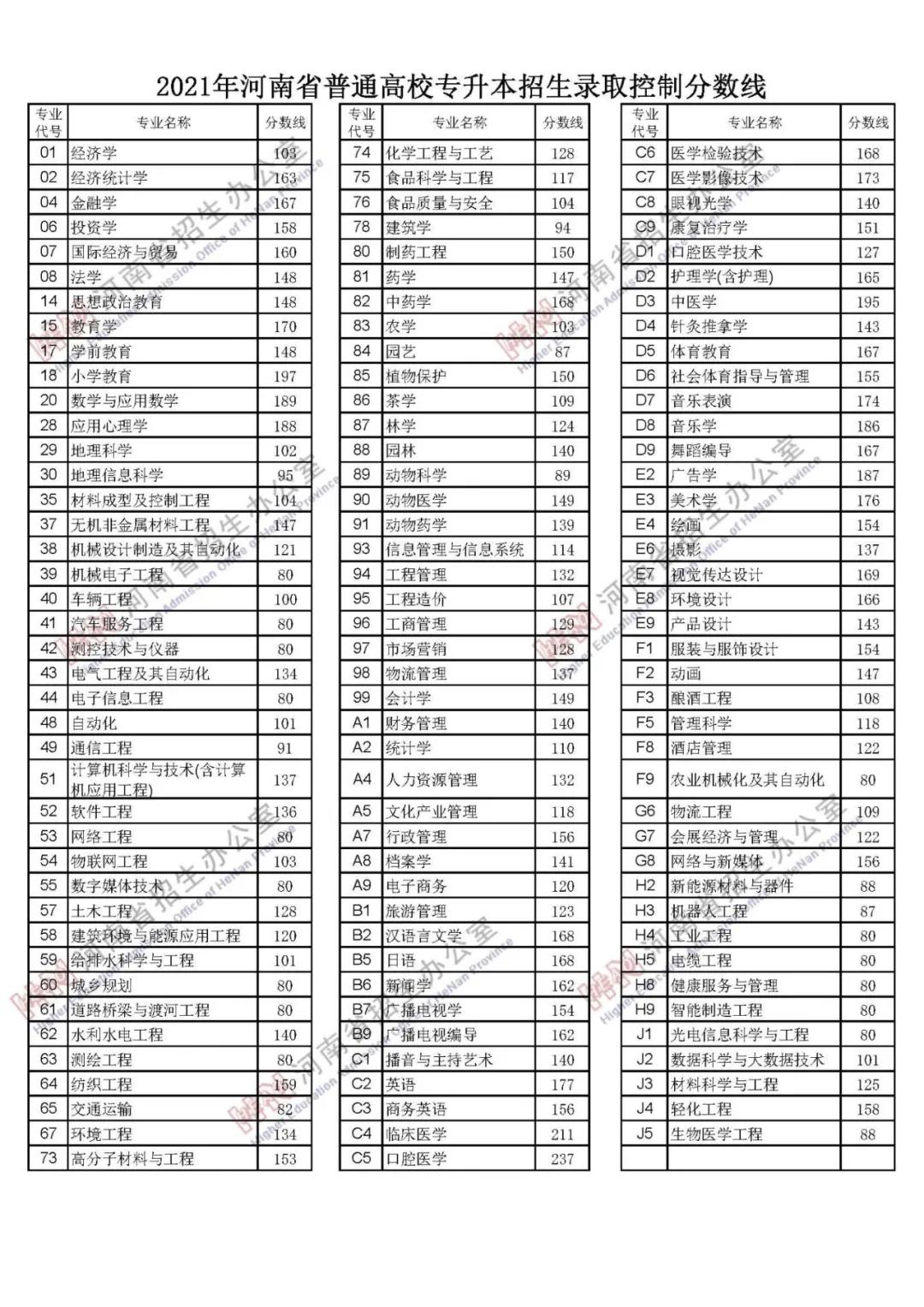 刚刚！河南2021年高考分数线公布！