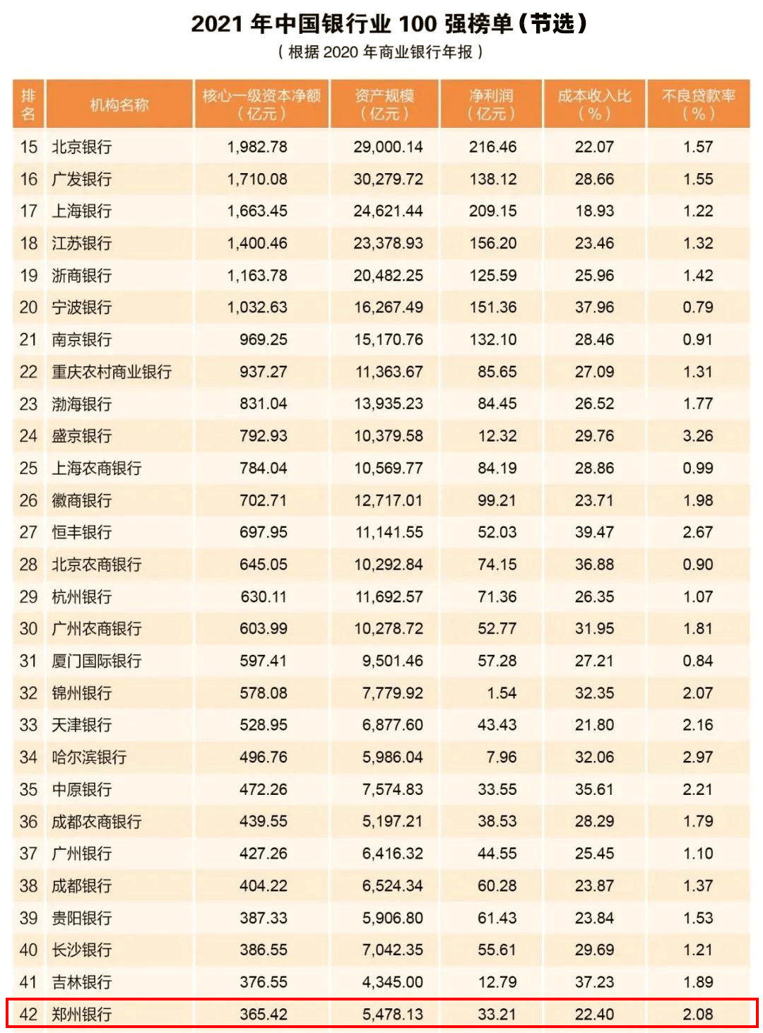 2021年中国银行业100强榜单出炉，郑州银行排城商行序列第19位