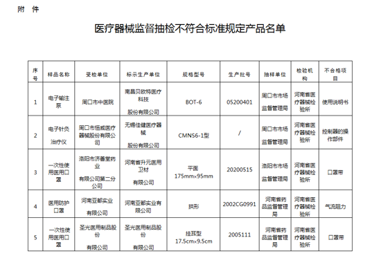 河南药监局通告5批次不合格医疗器械 涉及多批次医用口罩