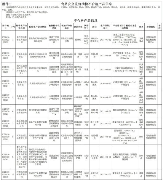 河南通告10批次食品不合格 河南旭宏食品、河南浩明饮品等公司生产的产品上榜 