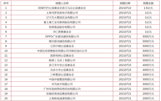 河南省慈善总会：已接收捐款29.74亿元 捐赠额千万以上企业99家