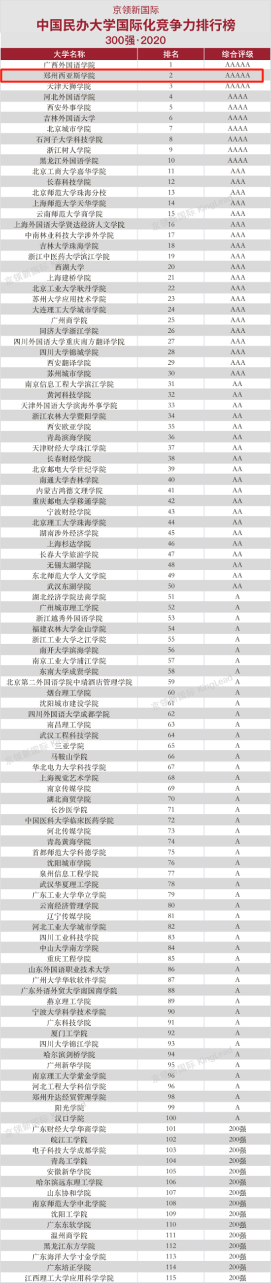 郑州西亚斯学院在“2020年中国民办大学国际化竞争力300强榜单”中位列全国第二