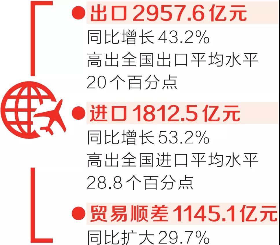 前8个月河南省进出口总值达4770.1亿元 同比增长46.8%
