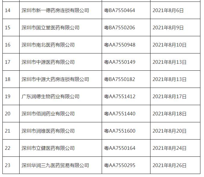 通告！GSP监督检查“不达标” 深圳华润三九、贝美药业等23家企业被“限期整改”
