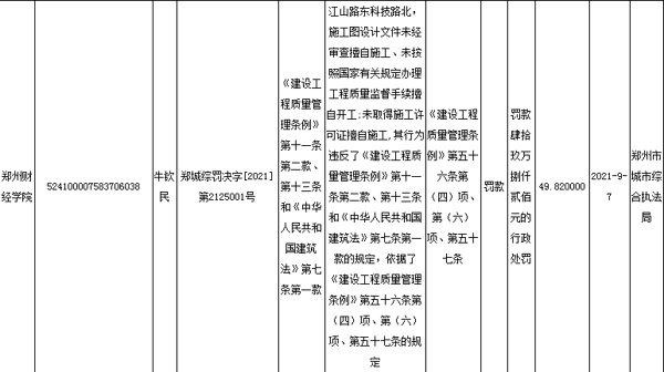 郑州财经学院因未取得施工许可证擅自施工等违规被罚款49.82万元