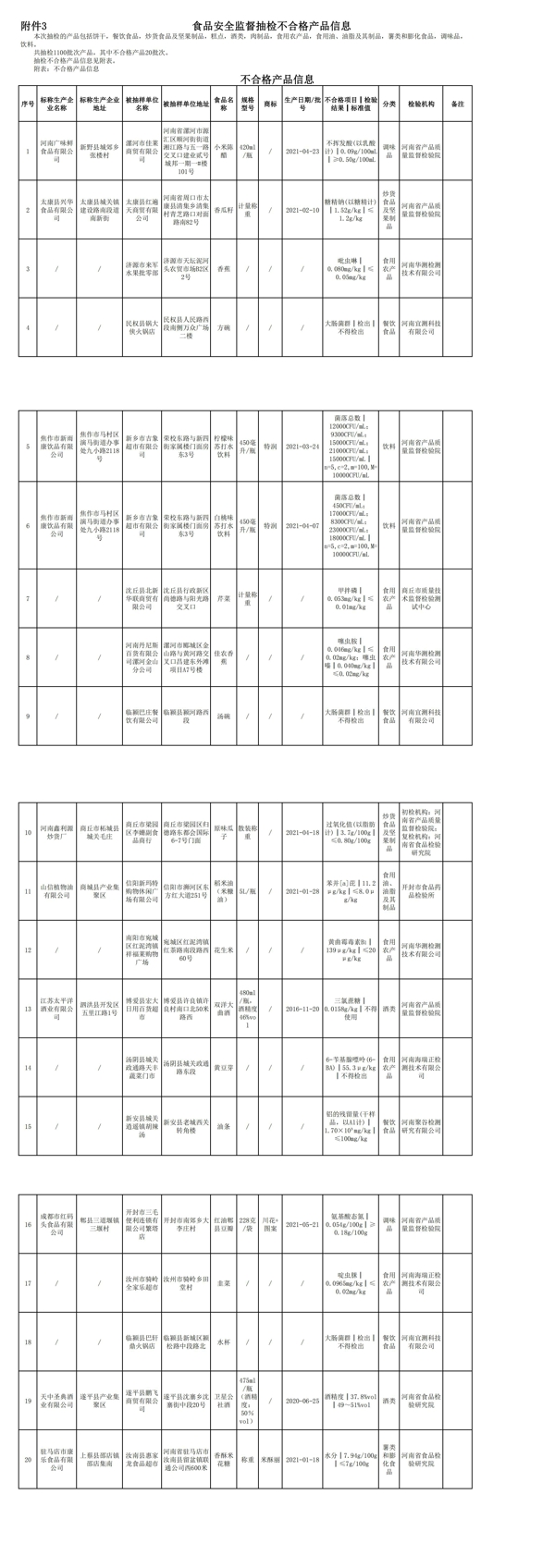 河南通告20批次食品不合格 丹尼斯、新玛特、锅大侠被点名