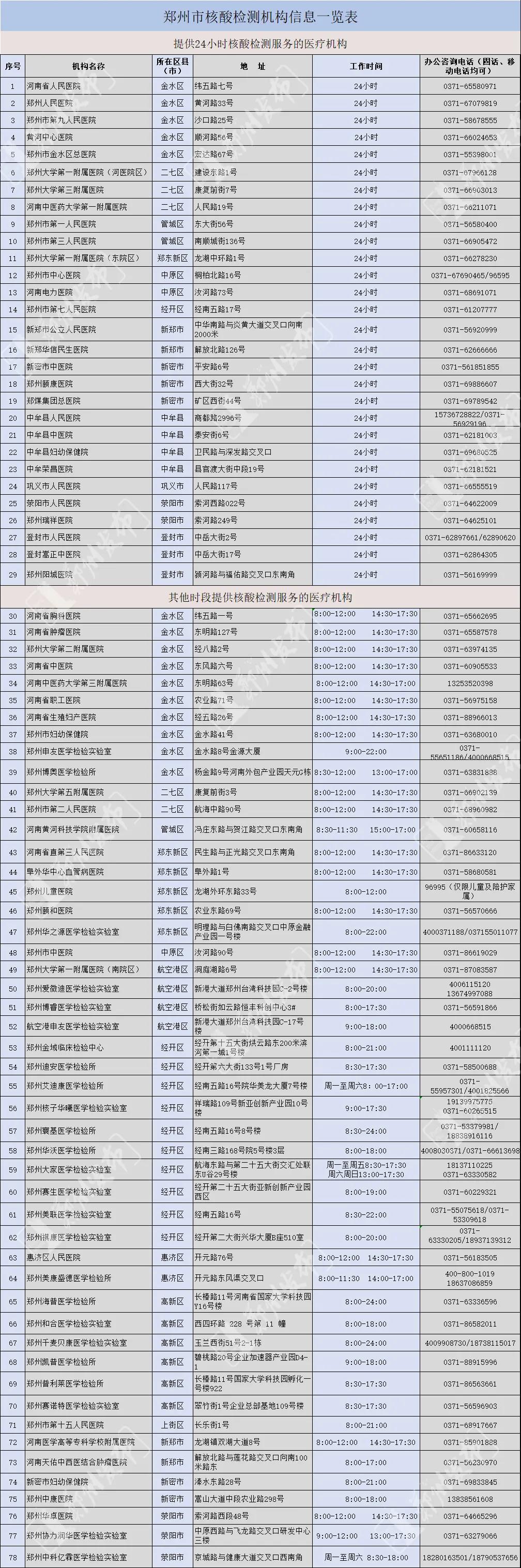 最新！郑州市78家核酸检测机构名单来了