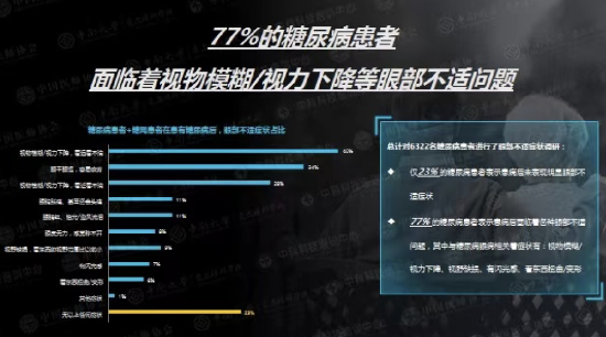 《糖尿病眼病人群洞察报告》指出： 糖尿病致盲并非危言耸听