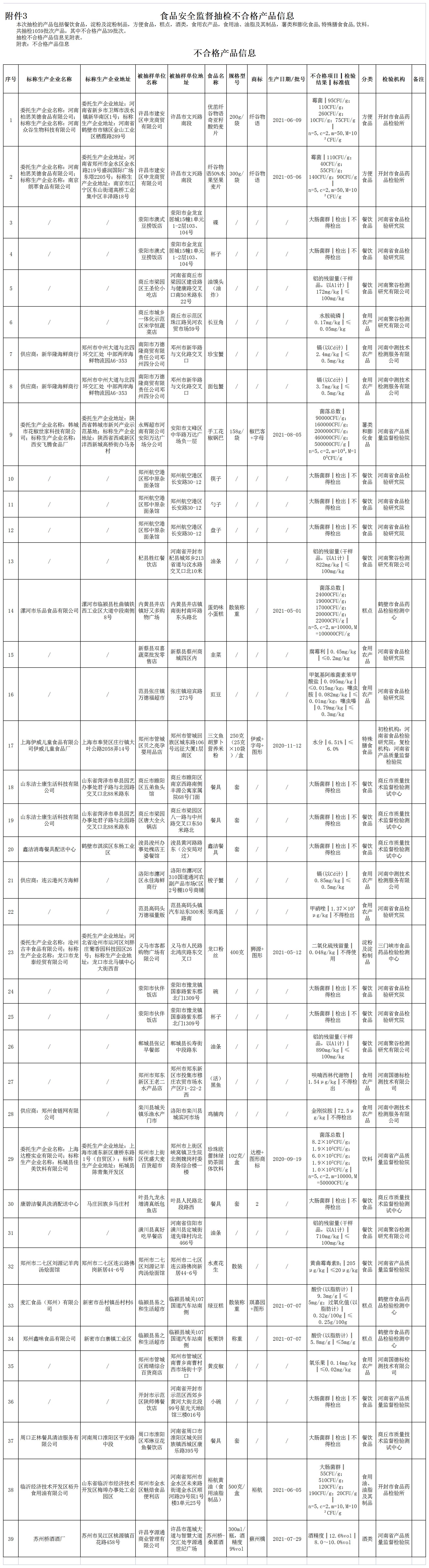 河南通告39批次食品不合格 永辉超市、万德隆商贸等多家商超上榜