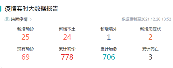 陕西疫情最新消息 ：新增24例本土确诊病例 西安全市中小学幼儿园停课