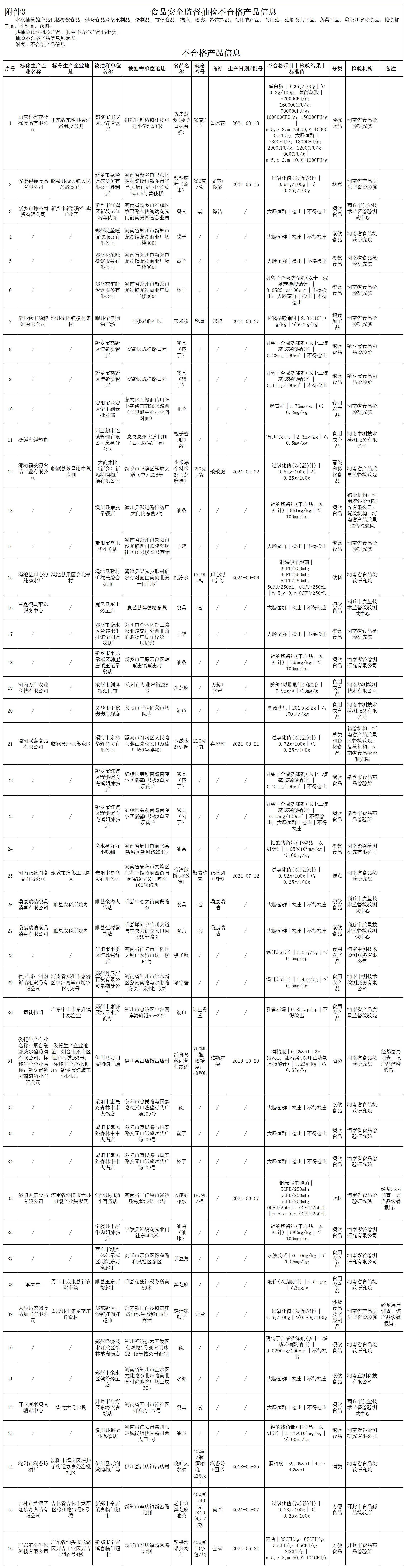 河南通告46批次食品不合格 新玛特购物广场、西亚超市等商超上榜