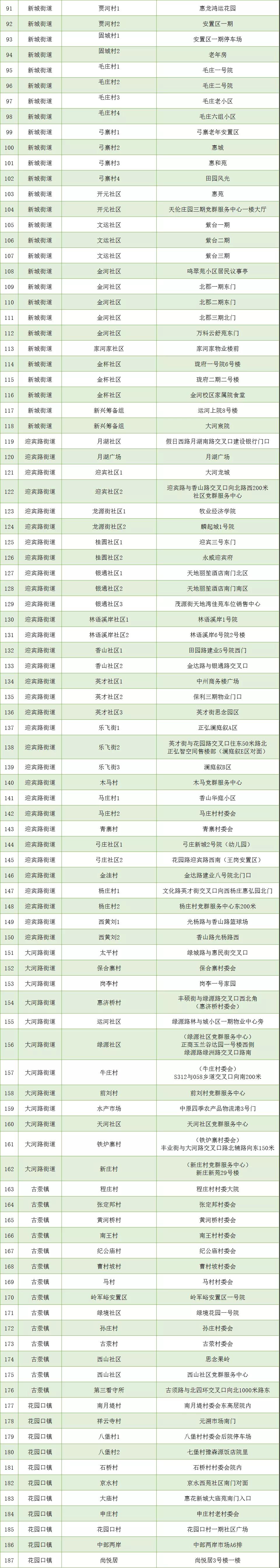 郑州市惠济区187个核酸检测点位启动！不参与变黄码！