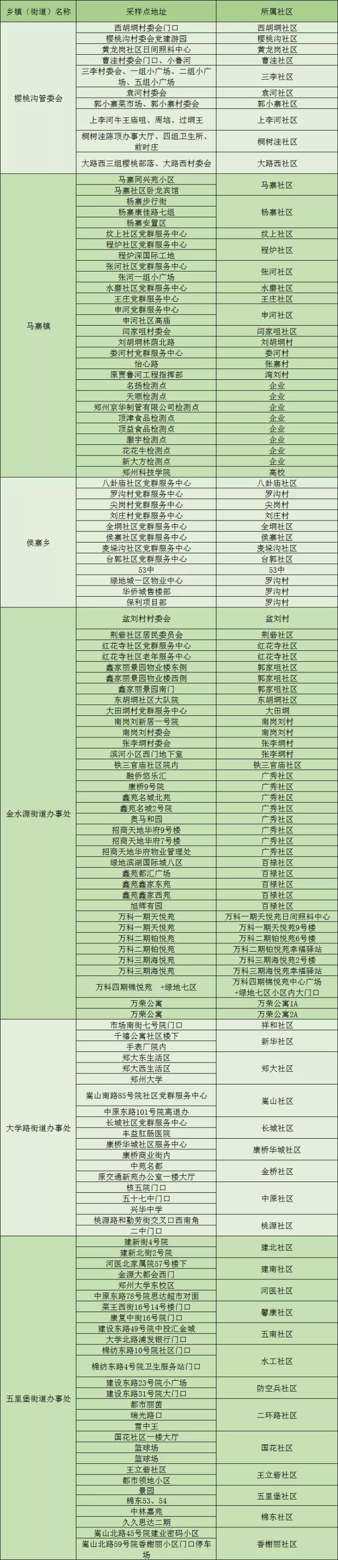 今日全员核酸检测，郑州市二七区521个核酸检测采样点请查收