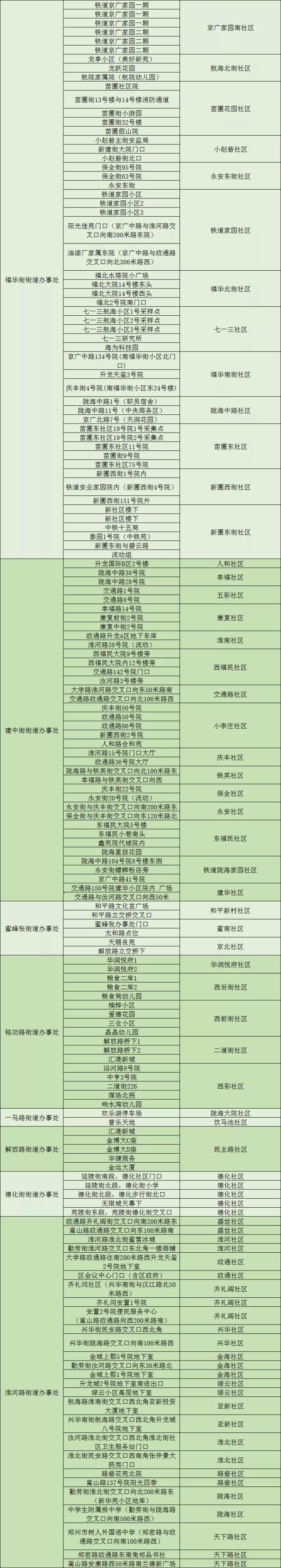 今日全员核酸检测，郑州市二七区521个核酸检测采样点请查收