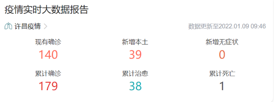 许昌疫情最新消息：1月8日新增本土确诊39例，现有确诊140例