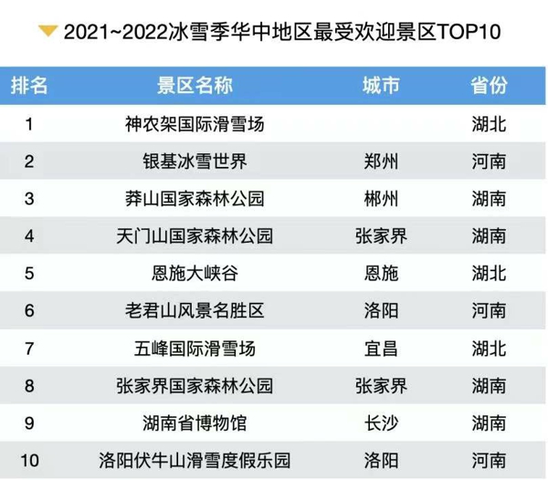 排名第二！银基冰雪世界上榜2021-2022冰雪季华中地区最受欢迎景区TOP10